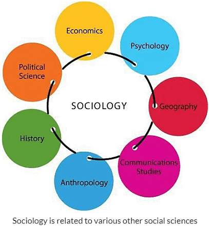 Sociology in Relation with The Other Social Sciences | Sociology Optional for UPSC (Notes)