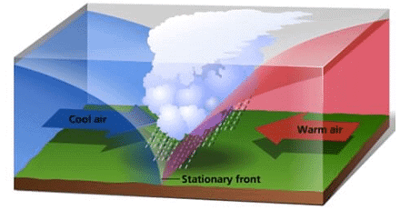 Air Masses and Fronts | Geography Optional for UPSC