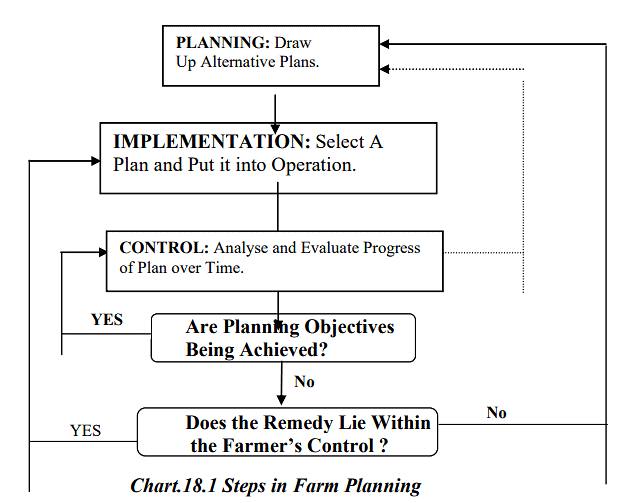 Farm Planning - 1 | Agriculture Optional for UPSC