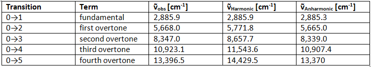 Combination Bands, Overtones and Fermi Resonances | Chemistry Optional Notes for UPSC