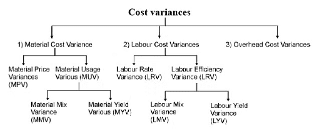 Costing and Budgetary Control Methods: Standard Costing and Variance Analysis - 1 | Management Optional Notes for UPSC
