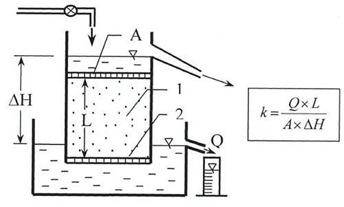Coefficient of Permeability - Civil Engineering Optional for UPSC PDF ...