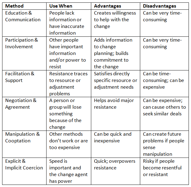 Management of Change | Commerce & Accountancy Optional Notes for UPSC