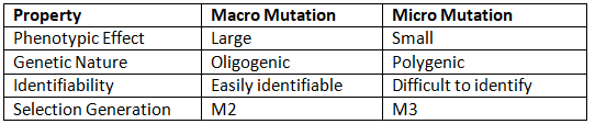 Mutations and their Role in Crop Improvement | Agriculture Optional for UPSC