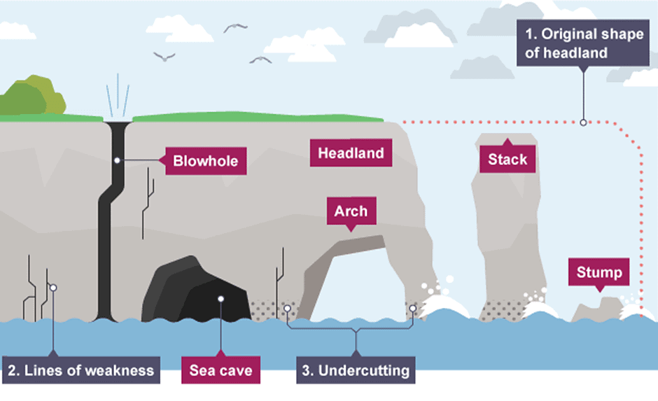 Development of Modern Landforms | Geography Optional for UPSC