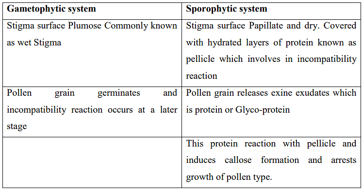 Incompatibility and Male Sterility and their Utilization in Crop Improvement - 1 | Agriculture Optional for UPSC