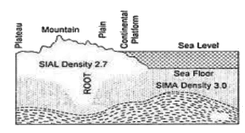 Isostasy | Geology Optional for UPSC