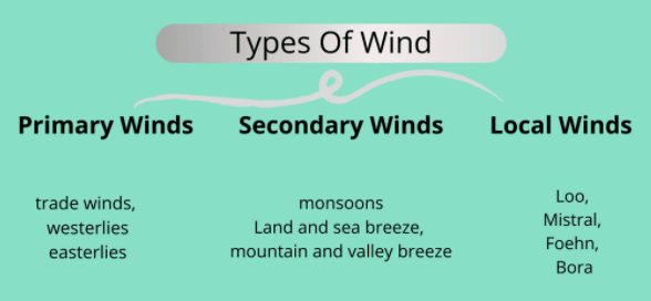 Planetary & Local Winds | Geography Optional for UPSC