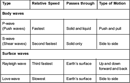 Earthquakes: Causes, Effects, Seismic Zone of India | Geology Optional for UPSC