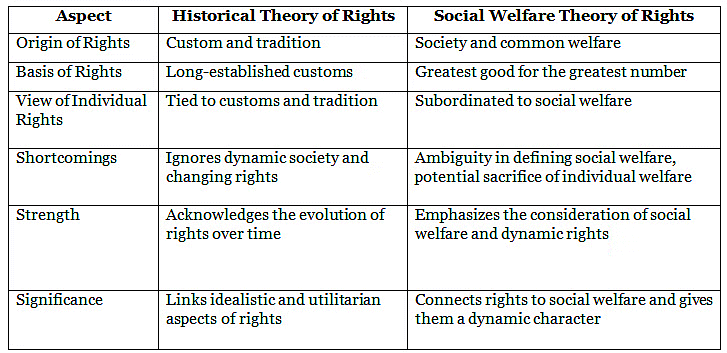 Rights; Duties and Accountability | Philosophy Optional for UPSC