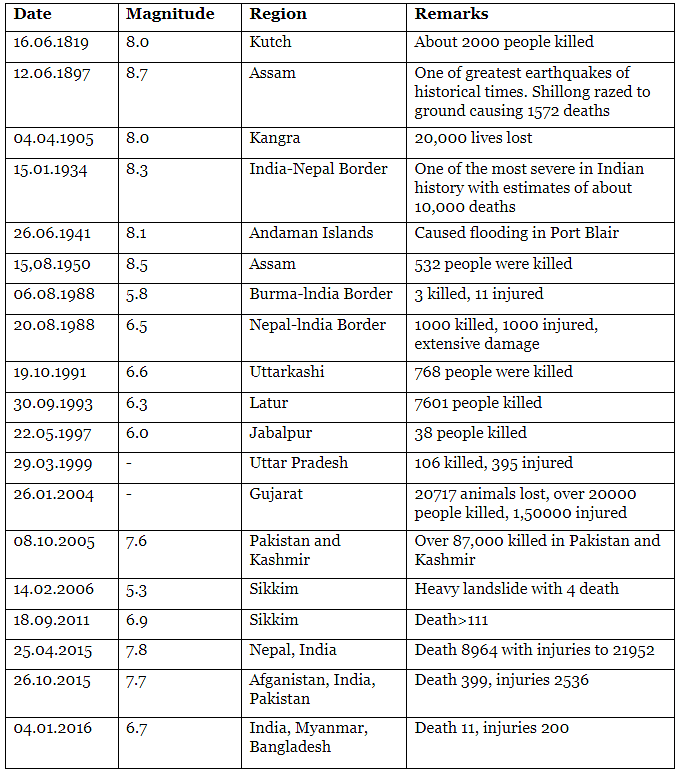 Earthquakes: Causes, Effects, Seismic Zone of India | Geology Optional for UPSC