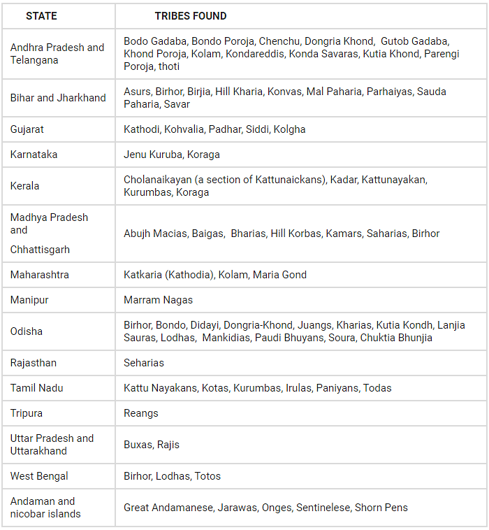 Primitive Tribal Groups | Anthropology Optional for UPSC