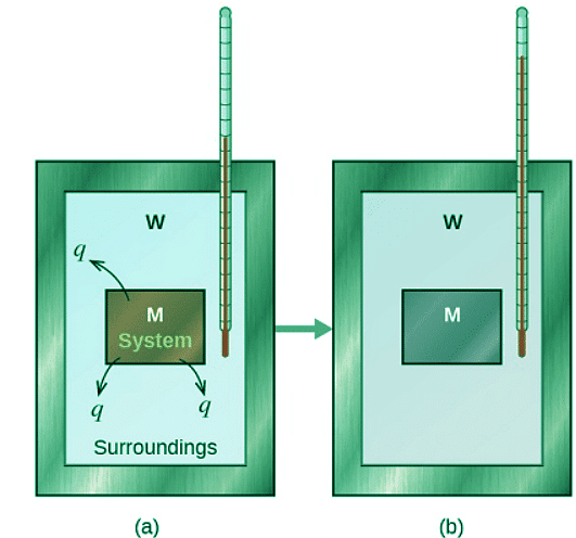Heat Capacity, Enthalpy, and Calorimetry | Chemistry Optional Notes for UPSC