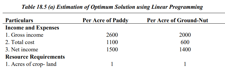 Farm Budgeting - 2 | Agriculture Optional for UPSC