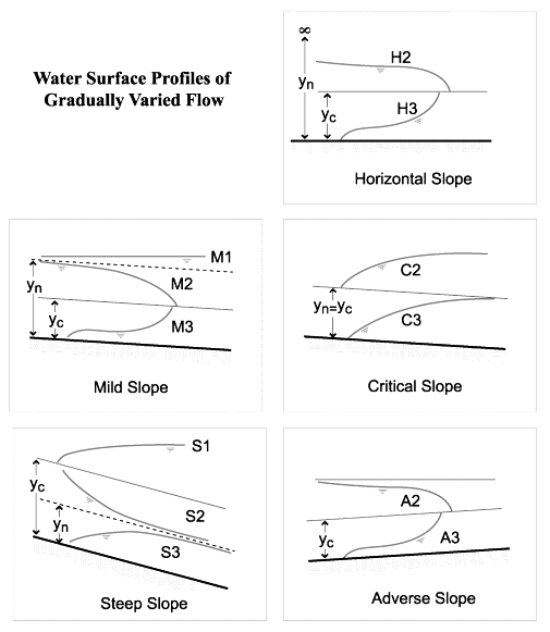 Classification of Water Surface Profiles | Civil Engineering Optional for UPSC
