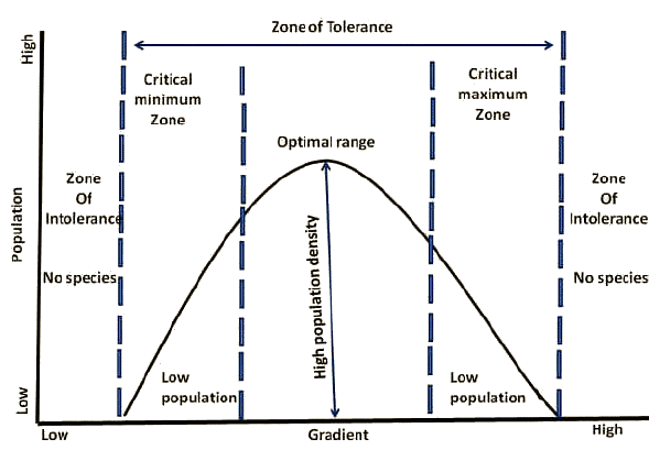 Continental Drift and Distribution of Animals | Zoology Optional Notes for UPSC