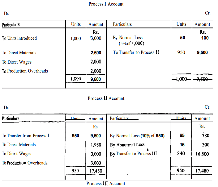 Methods of Costing: Process Costing | Commerce & Accountancy Optional Notes for UPSC