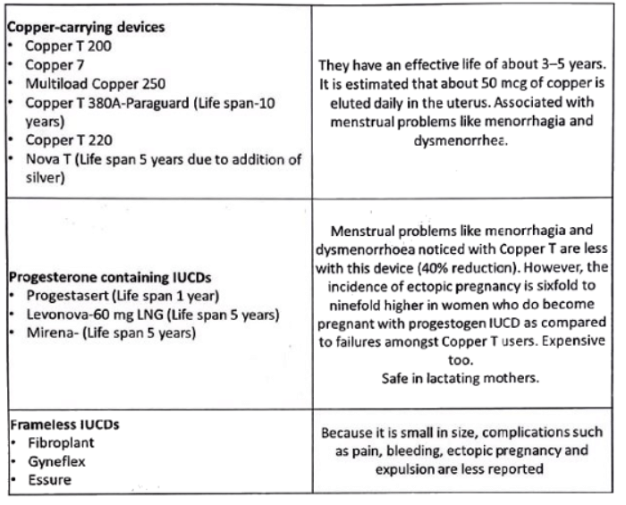 Contraception | Medical Science Optional Notes for UPSC