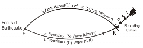 Earthquakes: Causes, Effects, Seismic Zone of India | Geology Optional for UPSC