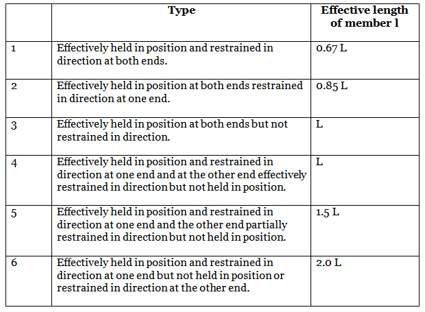 Design of Steel Compression Members | Civil Engineering Optional for UPSC