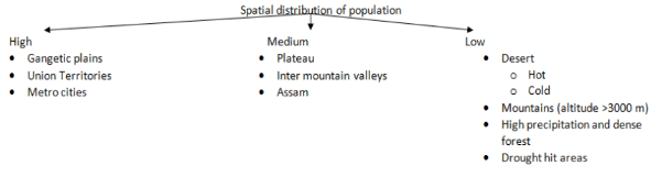 Growth, Distribution & Density of Population | Geography Optional for UPSC (Notes)