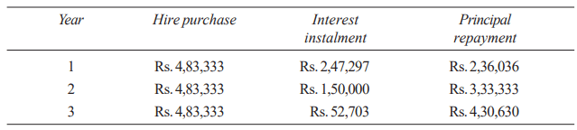 Leasing, Hire Purchase, and Venture Capital: Leasing and Hire Purchase | Management Optional Notes for UPSC