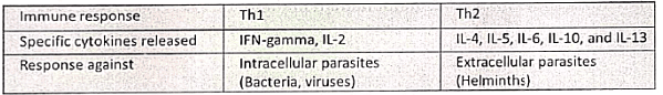 Immunology | Medical Science Optional Notes for UPSC