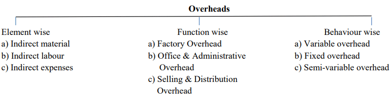 Overheads Including Overhead Costing - Management Optional Notes for UPSC PDF Download