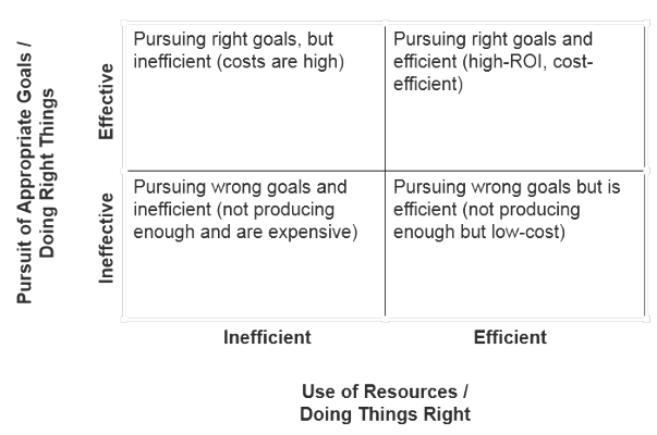 Organizational Effectiveness | Commerce & Accountancy Optional Notes for UPSC
