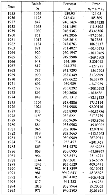 Time series and forecasting - 2 | Management Optional Notes for UPSC