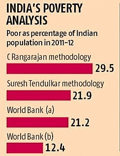 Poverty Estimation in India - 3 | Agriculture Optional for UPSC