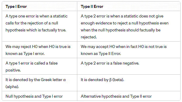 Hypothesis testing for differences between means and proportions | Management Optional Notes for UPSC
