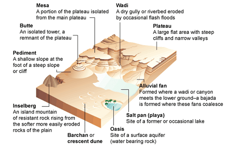 Development of Modern Landforms | Geography Optional for UPSC