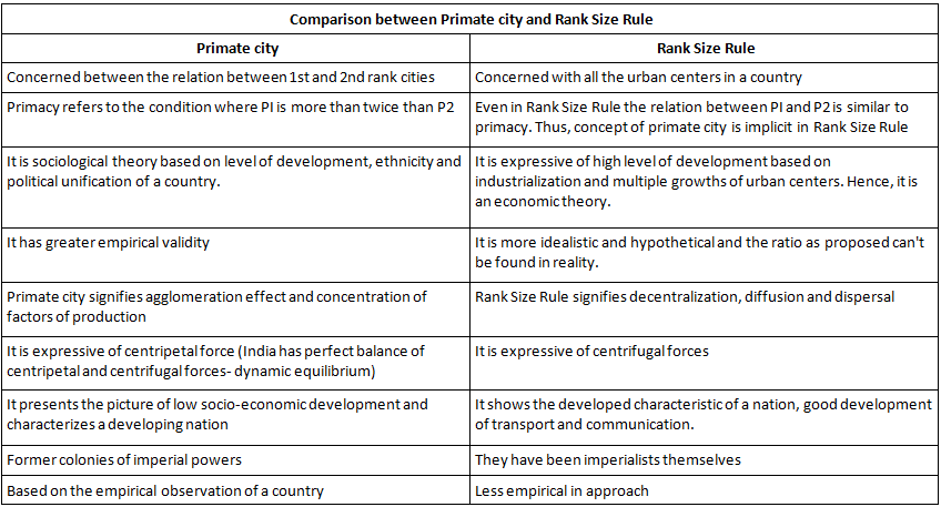 Concept of Primate City and Rank-Size Rule | Geography Optional for UPSC