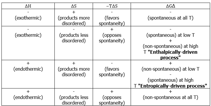 The Gibbs Free Energy | Chemistry Optional Notes for UPSC