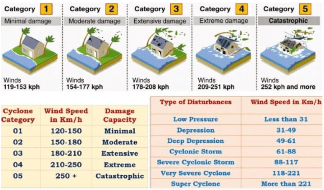 Temperate & Tropical Cyclones | Geography Optional for UPSC