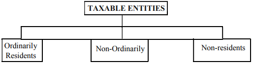 Basis of Charge | Commerce & Accountancy Optional Notes for UPSC