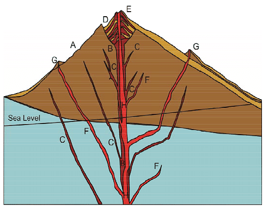 Volcanoes—Causes and Products | Geology Optional for UPSC