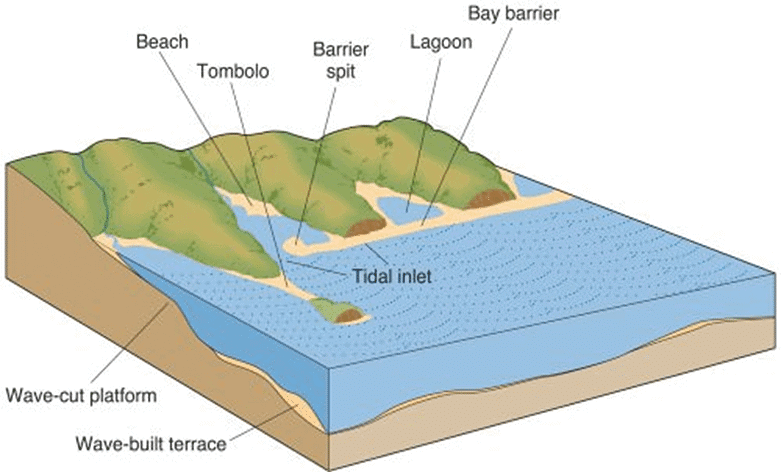 Development of Modern Landforms | Geography Optional for UPSC