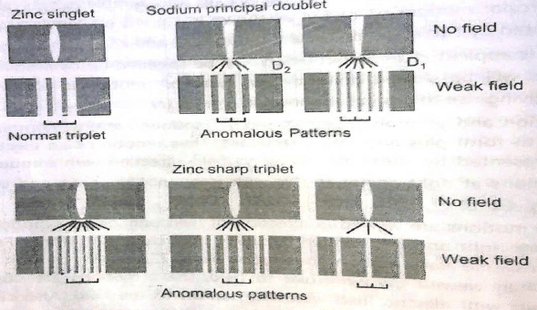 Zeeman Effect | Physics Optional Notes for UPSC