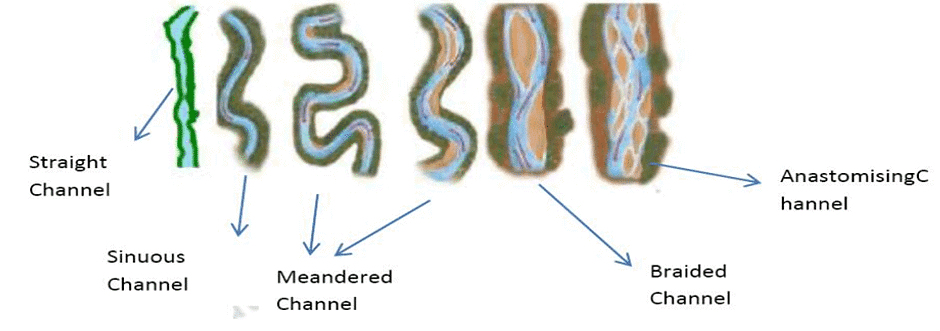 Channel Morphology | Geography Optional for UPSC