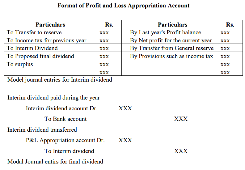 Preparation and Presentation of Company Final Accounts | Commerce & Accountancy Optional Notes for UPSC