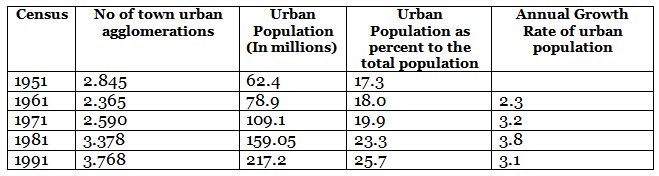 Growth of Urban Settlements in India - UPSC PDF Download