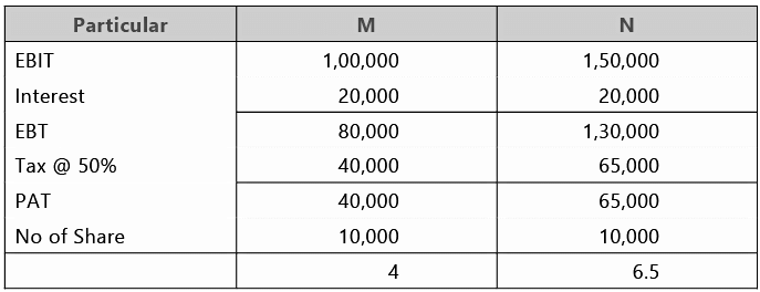 Financial and Operating leverage | Management Optional Notes for UPSC