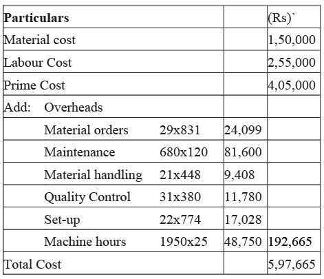 Methods of Costing: Activity Based Costing | Commerce & Accountancy Optional Notes for UPSC