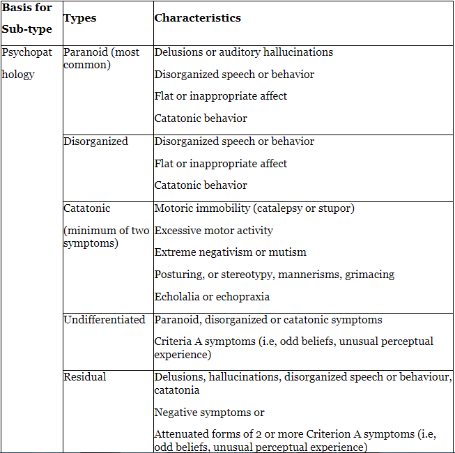 Schizophrenia | Medical Science Optional Notes for UPSC
