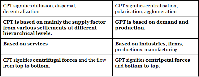 Growth Centres & Growth Poles | Geography Optional for UPSC