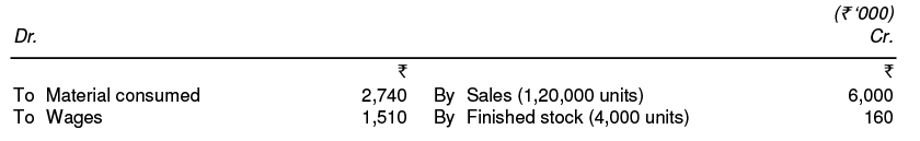 Cost Accounting: Reconciliation and Integration between Financial and Cost Accounts | Management Optional Notes for UPSC
