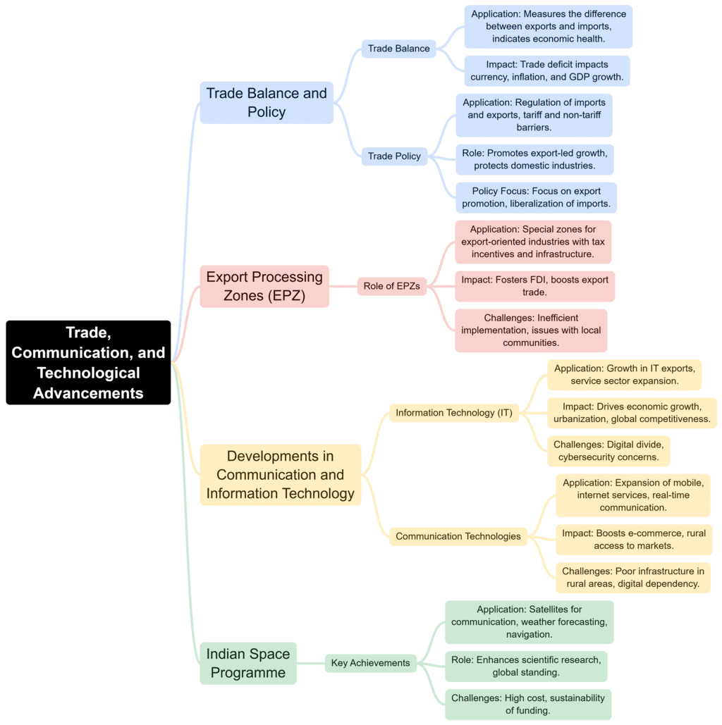 Mind Map: Transport, Communication & Trade | Geography Optional for UPSC