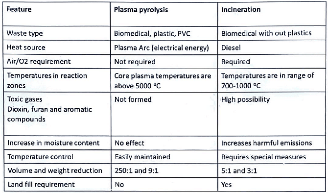Health Care Waste | Medical Science Optional Notes for UPSC
